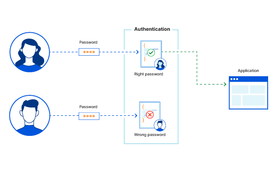 Authentication Diagram