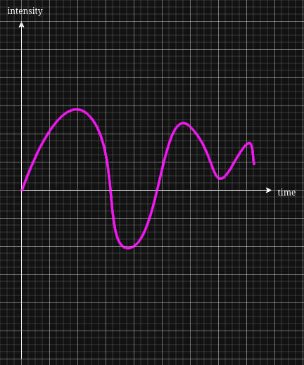 graph of an analog signal