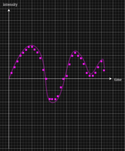 graph of analog signal with high rate