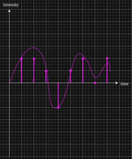 graph of digital signal with lower rate